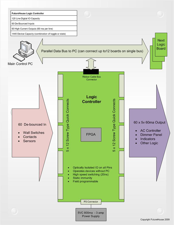 DIO Diagram