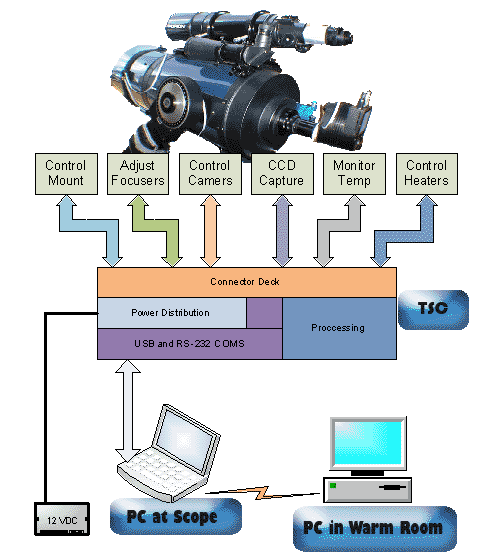 TSC Diagram