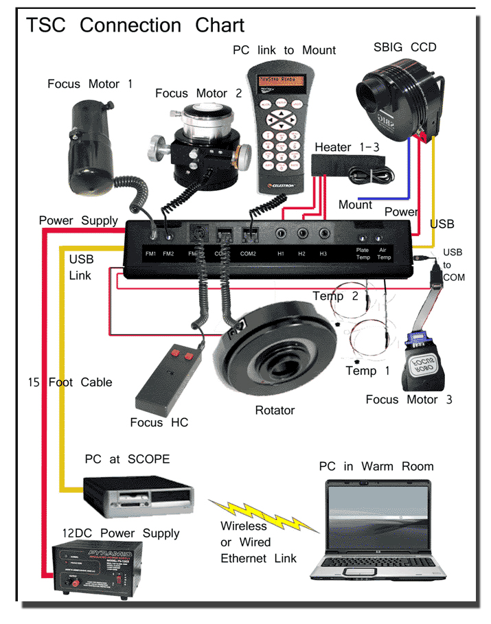 TSC Connections